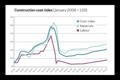 Construction cost index (January 2006 = 100)